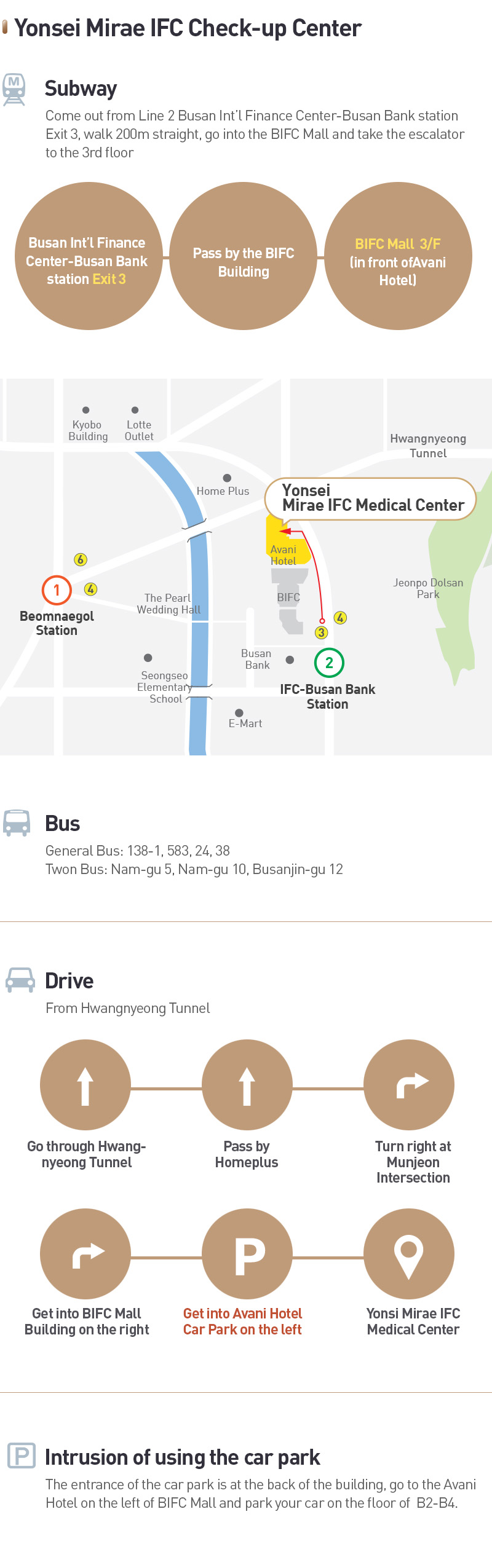 [Yonsei Mirae FC Check-up Center]
        Subway - Come out from Line 2 Busan Int'l Finance Center-Busan Bank station Exit 3, walk 200m straight, go into the BIFC Mall and take the escalator to the 3rd floor Busan Int'l Finance Center-Busan Bank.
        1) station Exit 3
        2) Pass by the BIFC Building
        3) BIFC Mall 3/F (in front ofAvani Hotell
        Bus - General Bus: 138-1, 583, 24, 38. Twon Bus: Nam-gu 5, Nam-gu 10, Busanjin-gu 12
        Drive - From Hwangnyeong Tunnel
        1) Go through Hwang-nyeong Tunnel
        2) Pass by Homeplus
        3) Turn right at Munjeon Intersection
        4) Get into BIFC Mall Building on the right
        5) Get into Avani Hotel Car Park on the left
        6) Yonsi Mirae IFC Medical Center
        Intrusion of using the car park - The entrance of the car park is at the back of the building, go to the Avani Hotel on the left of BIFC Mall and park your car on the floor of B2-B4.