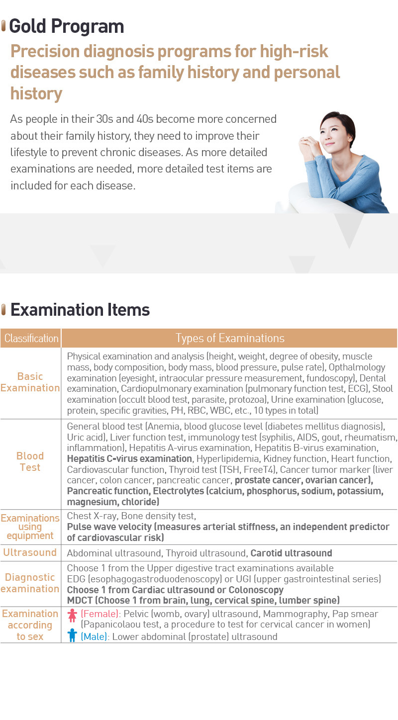 [Gold Program]
        Precision diagnosis programs for high-risk diseases such as family history and personal history.
        As people in their 30s and 40s become more concerned about their family history, they need to improve their Lifestyle to prevent chronic diseases. As more detailed examinations are needed, more detailed test items are included for each disease.
        [Examination Items]
        Basic Examination - Physical examination and analysis height, weight, degree of obesity, muscle mass, body composition, body mass, blood pressure, pulse rate, Opthalmology examination (eyesight, intraocular pressure measurement, fundoscopy), Dental examination, Cardiopulmonary examination (pulmonary function test, ECG), Stool examination (occult blood test, parasite, protozoa, Urine examination (glucose, protein, specific gravities, PH, RBC, WBC, etc., 10 types in total).
        Blood Test - General blood test (Anemia, blood glucose level (diabetes mellitus diagnosis, Uric acid, Liver function test, immunology test (syphilis, AIDS, gout, rheumatism, inflammation), Hepatitis A-virus examination, Hepatitis B-virus examination, Hepatitis C-virus examination, Hyperlipidemia, Kidney function, Heart function, Cardiovascular function, Thyroid test (TSH, FreeT4), Cancer tumor marker |liver cancer, colon cancer, pancreatic cancer, prostate cancer, ovarian cancer), Pancreatic function, Electrolytes (calcium, phosphorus, sodium, potassium, magnesium, chloride.
        Examinations usIng equipment - Chest X-ray, Bone density test, Pulse wave velocity (measures arterial stiffness, an independent predictor of cardiovascular risk).
        Ultrasound - Abdominal ultrasound, Thyroid ultrasound, Carotid ultrasound.
        Diagnostic examination - Choose 1 from the Upper digestive tract examinations available EDG (esophagogastroduodenoscopy) or UGI (upper gastrointestinal series) Choose 1 from Cardiac ultrasound or Colonoscopy MDCT (Choose 1 from brain, lung, cervical spine, lumber spine).
        Examination according to sex - * (Female): Pelvic (womb, ovary) ultrasound, Mammography, Pap smear (Papanicolaou test, a procedure to test for cervical cancer in women] * (Male): Lower abdominal (prostate) ultrasound.